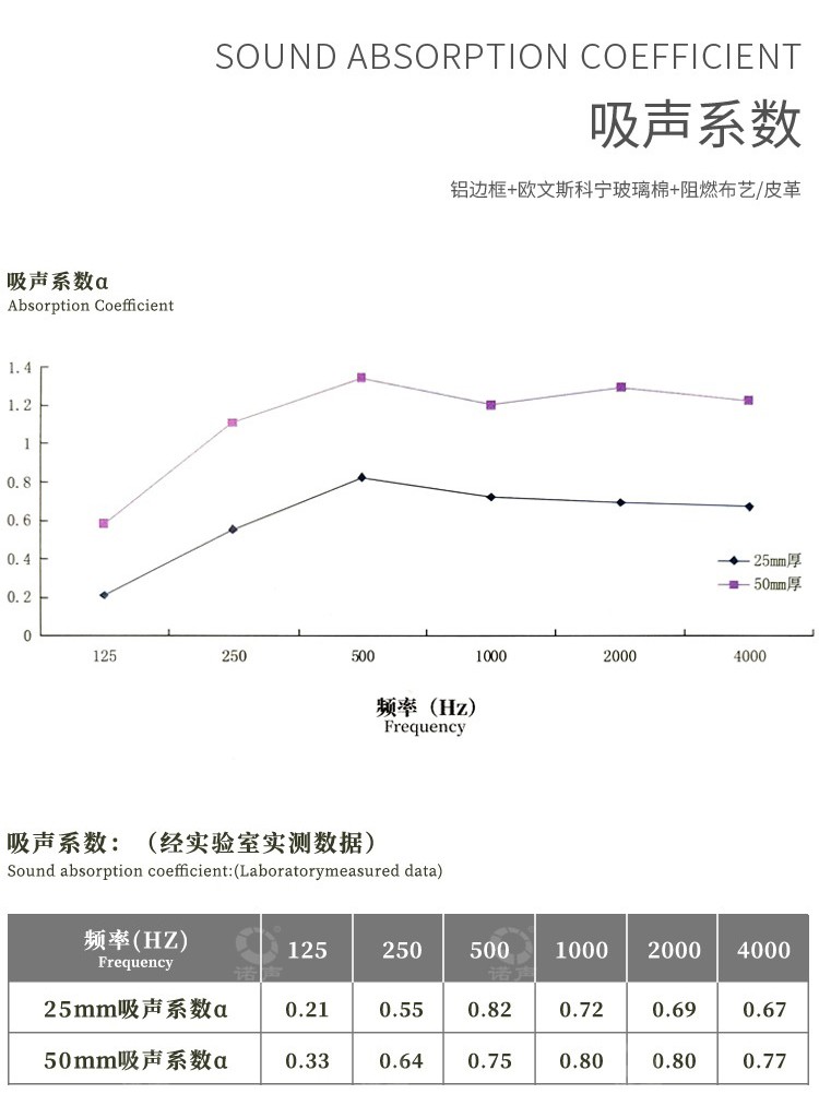 報告廳軟包吸音板吸聲系數-8